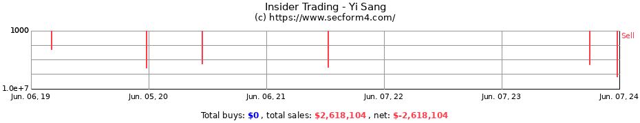 Insider Trading Transactions for Yi Sang