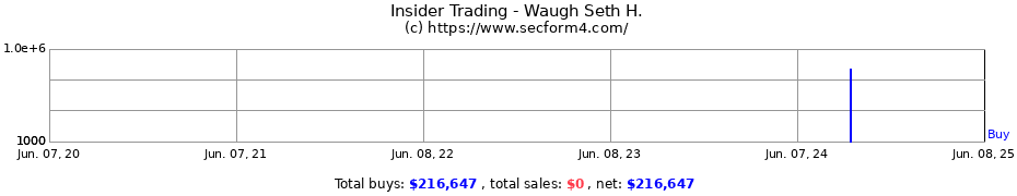 Insider Trading Transactions for Waugh Seth H.