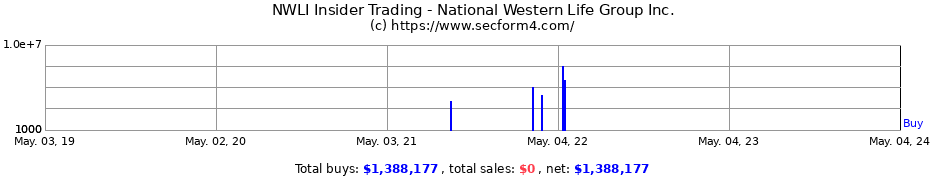 Insider Trading Transactions for National Western Life Group Inc.