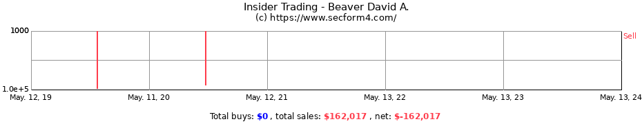 Insider Trading Transactions for Beaver David A.