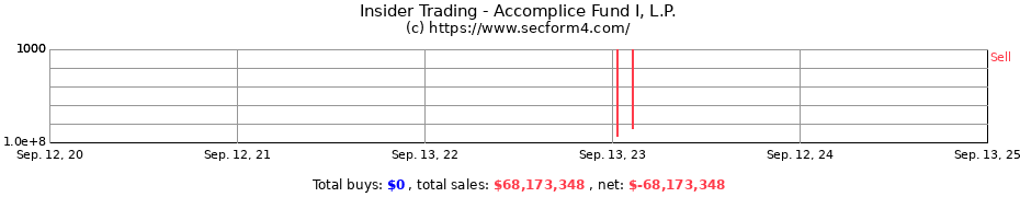 Insider Trading Transactions for Accomplice Fund I, L.P.