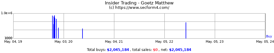 Insider Trading Transactions for Goetz Matthew