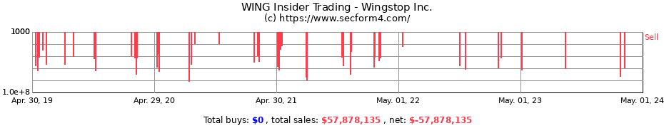 Insider Trading Transactions for Wingstop Inc.