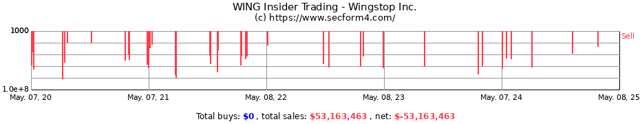 Insider Trading Transactions for Wingstop Inc.