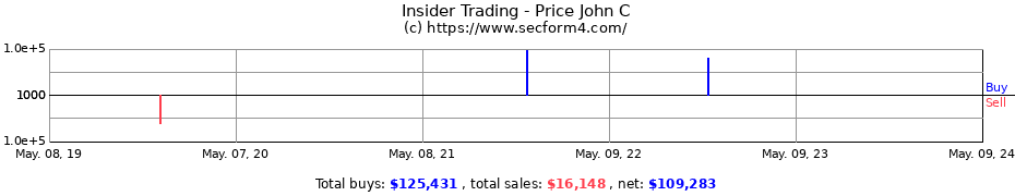 Insider Trading Transactions for Price John C