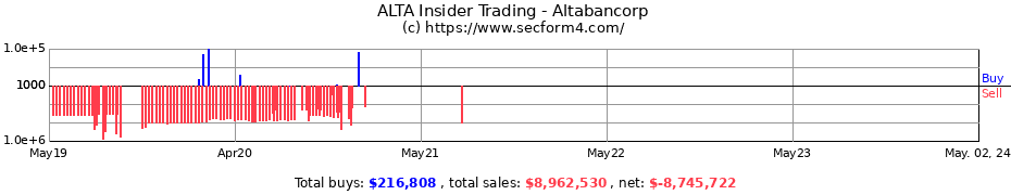 Insider Trading Transactions for Altabancorp