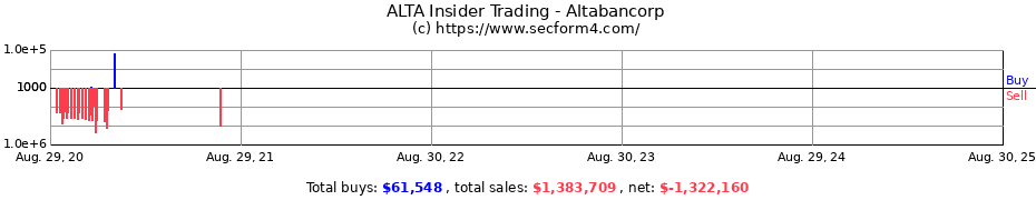 Insider Trading Transactions for Altabancorp