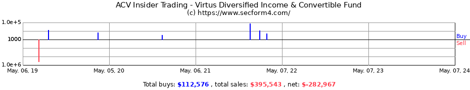 Insider Trading Transactions for Virtus Diversified Income & Convertible Fund