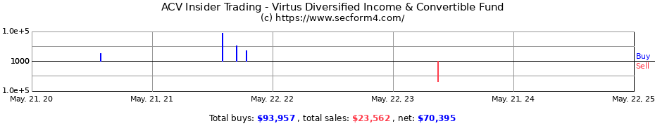 Insider Trading Transactions for Virtus Diversified Income & Convertible Fund