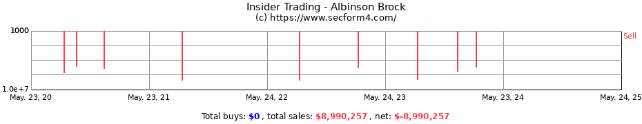 Insider Trading Transactions for Albinson Brock