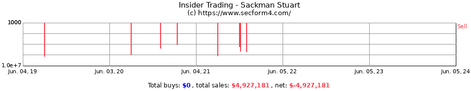 Insider Trading Transactions for Sackman Stuart