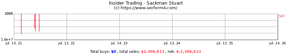 Insider Trading Transactions for Sackman Stuart