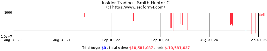 Insider Trading Transactions for Smith Hunter C