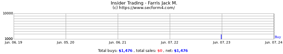 Insider Trading Transactions for Farris Jack M.