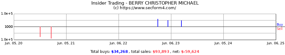 Insider Trading Transactions for BERRY CHRISTOPHER MICHAEL