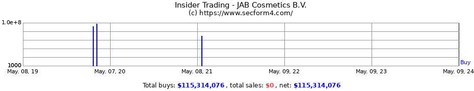 Insider Trading Transactions for JAB Cosmetics B.V.
