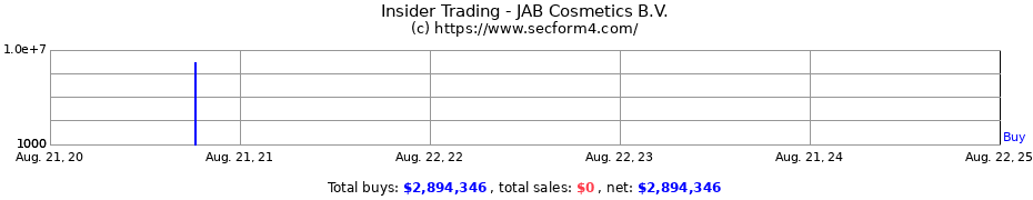 Insider Trading Transactions for JAB Cosmetics B.V.