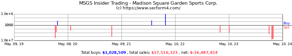 Insider Trading Transactions for MADISON SQUARE GARDEN SPORTS C