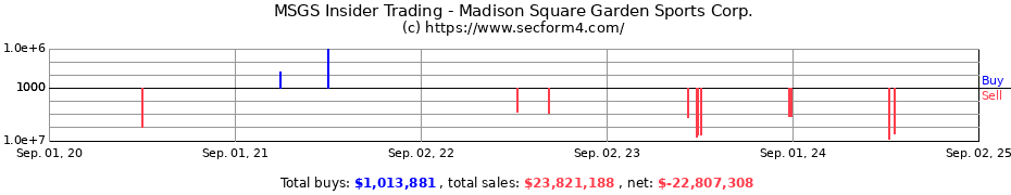 Insider Trading Transactions for Madison Square Garden Sports Corp.