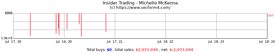 Insider Trading Transactions for Michelle McKenna