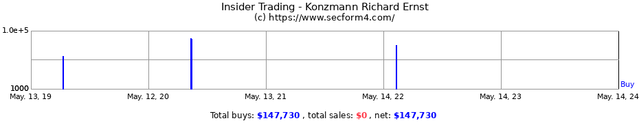 Insider Trading Transactions for Konzmann Richard Ernst