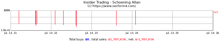 Insider Trading Transactions for Schoening Allan