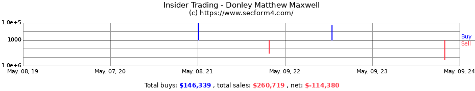 Insider Trading Transactions for Donley Matthew Maxwell
