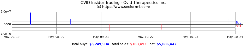 Insider Trading Transactions for Ovid Therapeutics Inc.