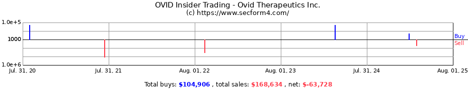 Insider Trading Transactions for Ovid Therapeutics Inc.