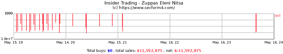 Insider Trading Transactions for Zuppas Eleni Nitsa