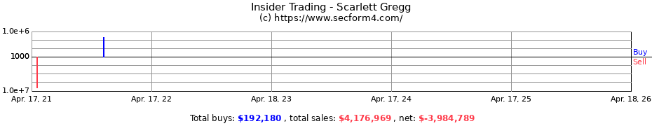 Insider Trading Transactions for Scarlett Gregg