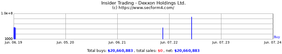 Insider Trading Transactions for Dexxon Holdings Ltd.