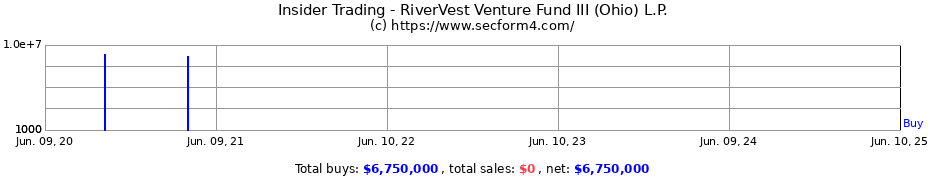 Insider Trading Transactions for RiverVest Venture Fund III (Ohio) L.P.