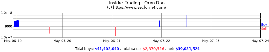 Insider Trading Transactions for Oren Dan