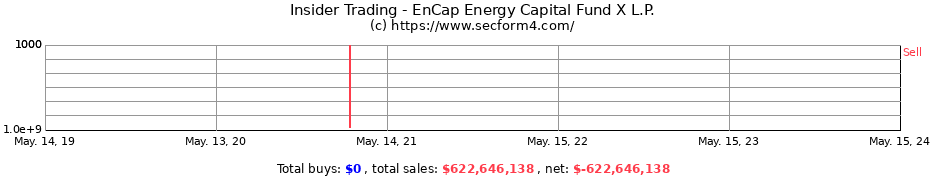 Insider Trading Transactions for EnCap Energy Capital Fund X L.P.