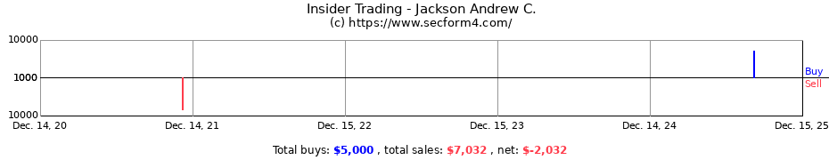 Insider Trading Transactions for Jackson Andrew C.