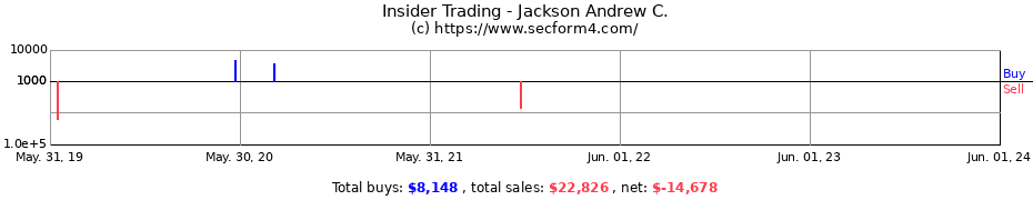 Insider Trading Transactions for Jackson Andrew C.