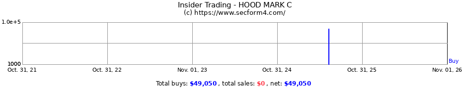 Insider Trading Transactions for HOOD MARK C