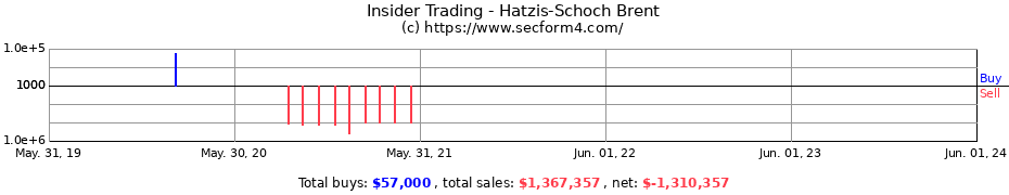 Insider Trading Transactions for Hatzis-Schoch Brent