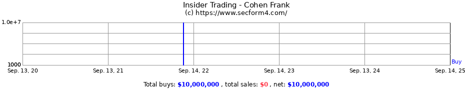 Insider Trading Transactions for Cohen Frank