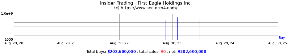 Insider Trading Transactions for First Eagle Holdings Inc.