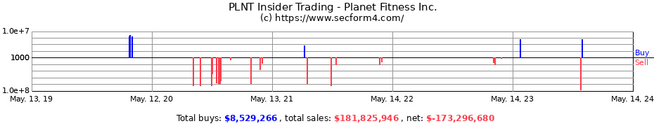 Insider Trading Transactions for Planet Fitness Inc.