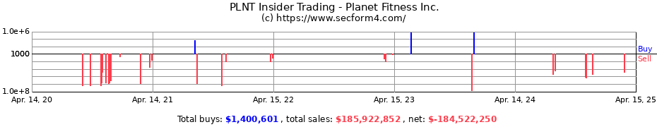 Insider Trading Transactions for Planet Fitness Inc.