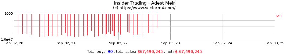 Insider Trading Transactions for Adest Meir