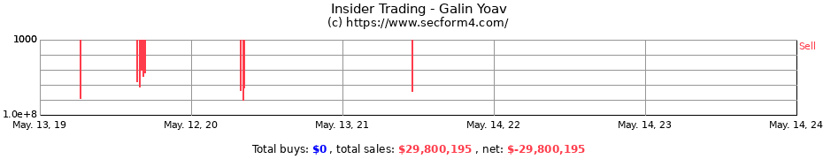 Insider Trading Transactions for Galin Yoav