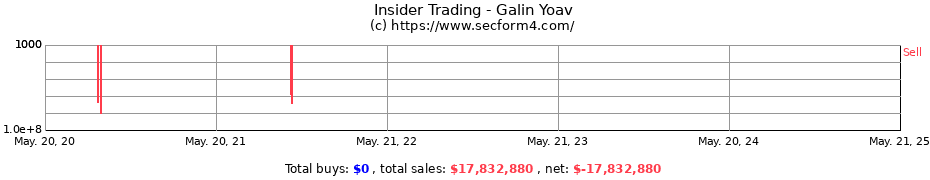 Insider Trading Transactions for Galin Yoav