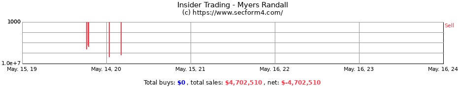 Insider Trading Transactions for Myers Randall