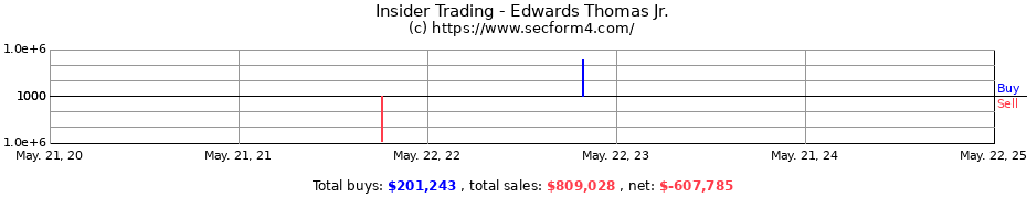 Insider Trading Transactions for Edwards Thomas Jr.