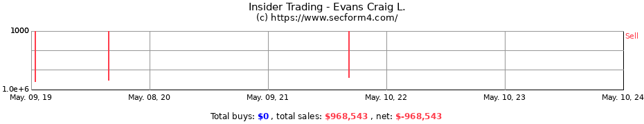 Insider Trading Transactions for Evans Craig L.