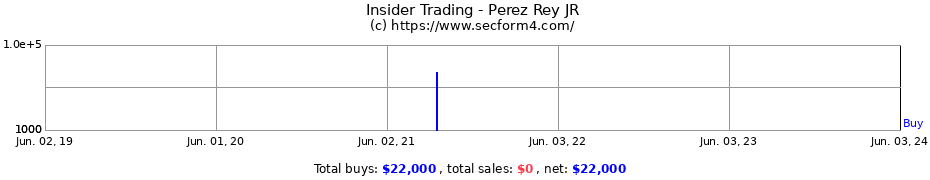 Insider Trading Transactions for Perez Rey JR